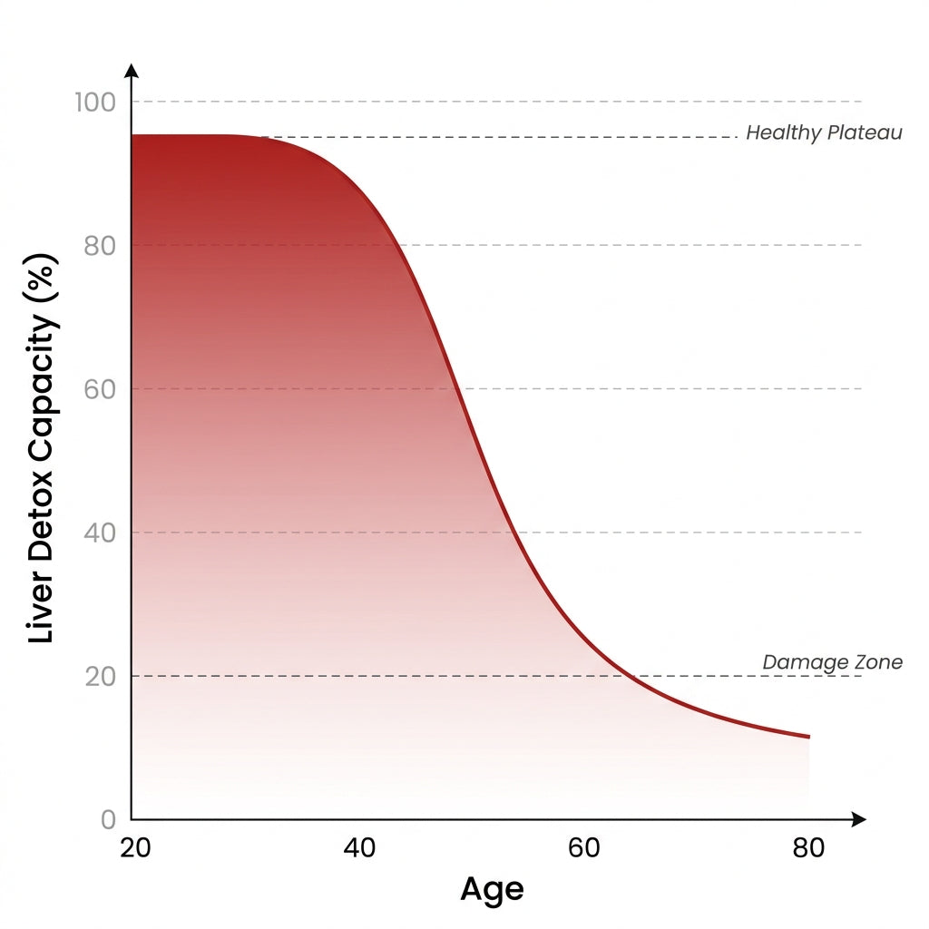 Happy Liver decline chart